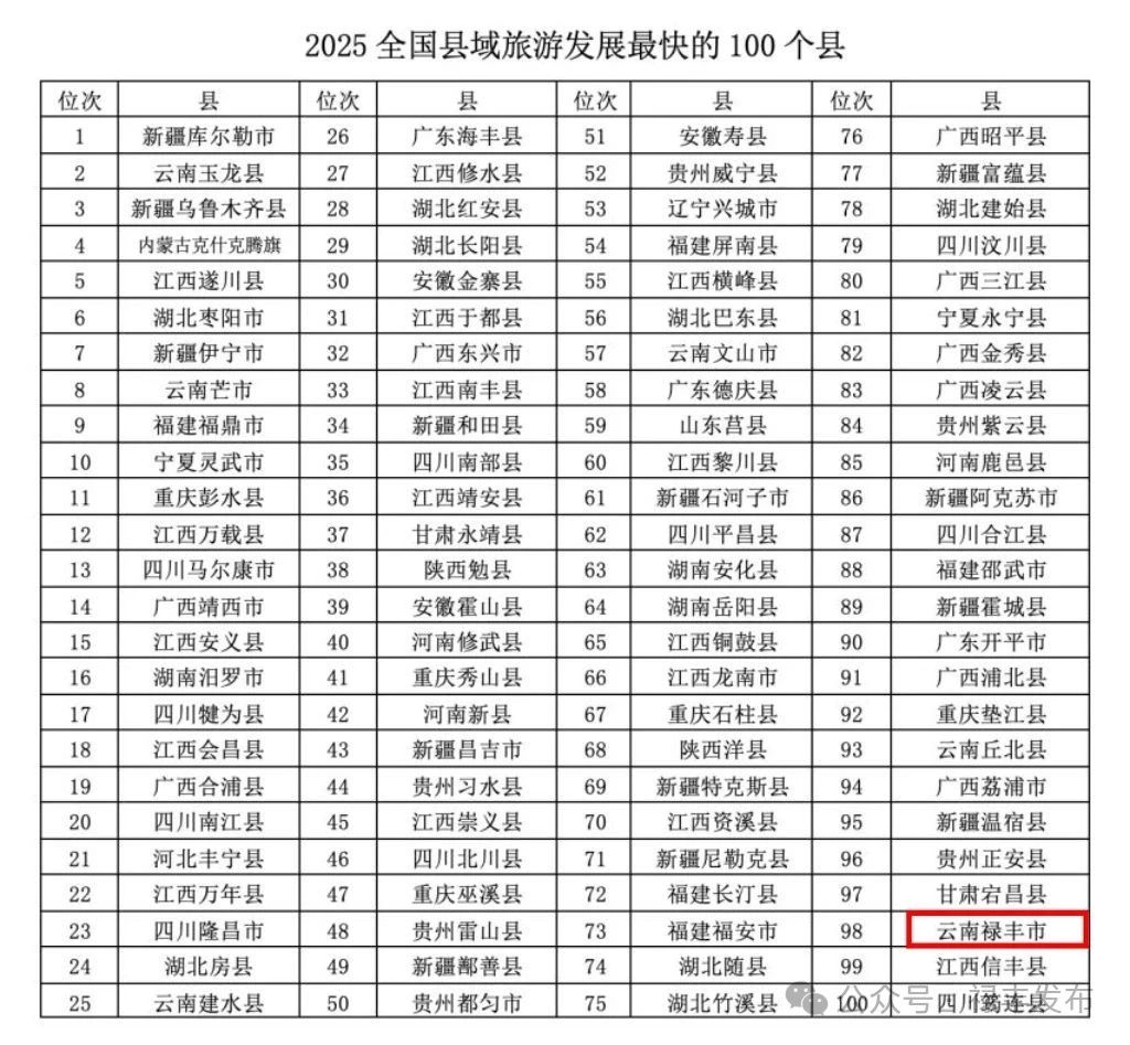 禄丰市首次入选全国县域旅游发展最快的100个县榜单